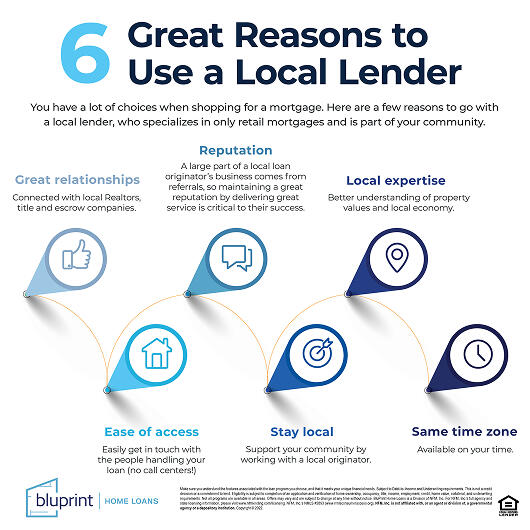 Infographic designed for NFM Lending